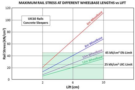Le stress ferroviaire