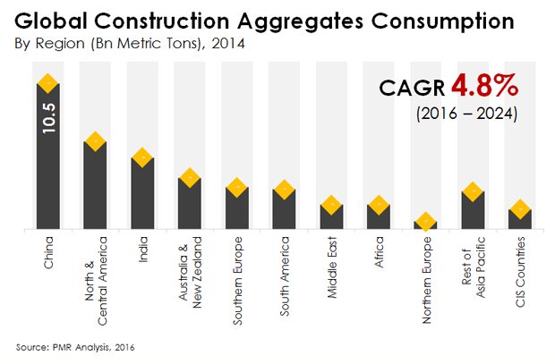 El mercado global de agregados para la construcción tendrá un valor de US$ 350.2 mil millones en 2016