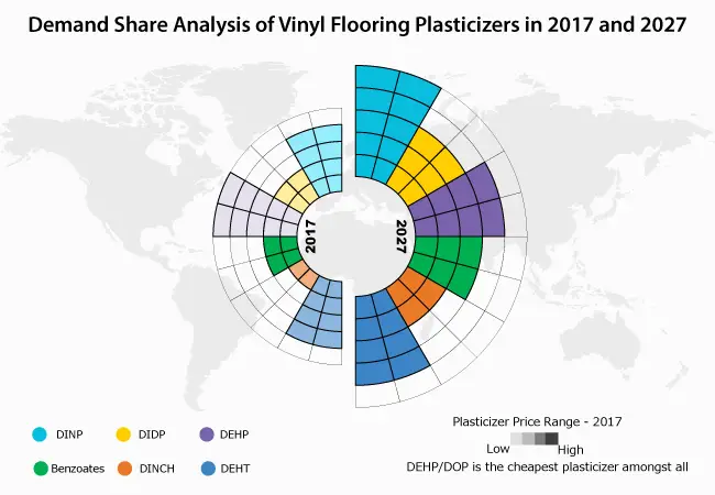 Les plastifiants DINP gagnent en traction sur le marché des plastifiants pour revêtements de sol en vinyle