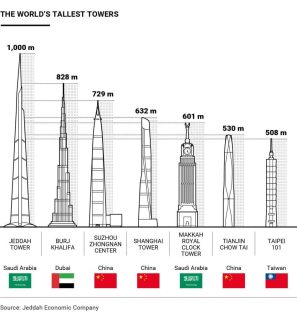 Saudi Arabia Jeddah Tower