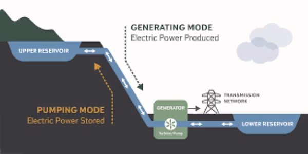 US$1.3 billion Lewis Ridge Pumped Storage Hydropower Project in Kentucky