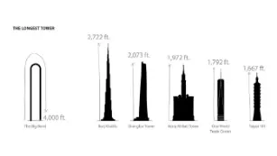 "Big Bend" will boast a staggering 4,000 feet and will be 1,000 feet longer than the Burj Khalifa