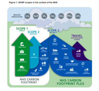 NHS net zero health