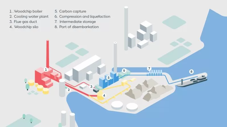 Artistic layout of Ørsted’s CCS facility in Denmark