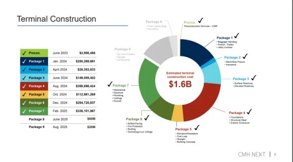 CRAA has approved over $350 million in additional funding for the $2 billion John Glenn Columbus International Airport terminal project.