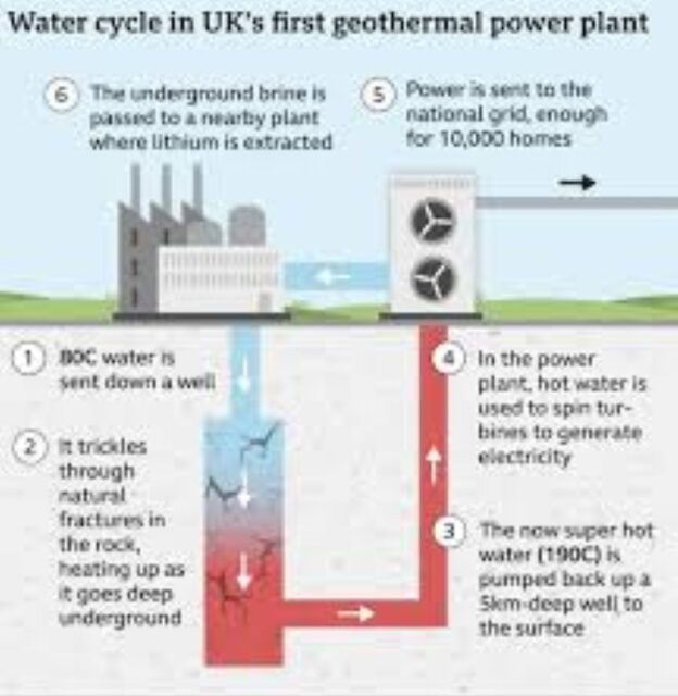 UK first deep geothermal power plant United Downs produces electricity in Cornwall and extracts lithium