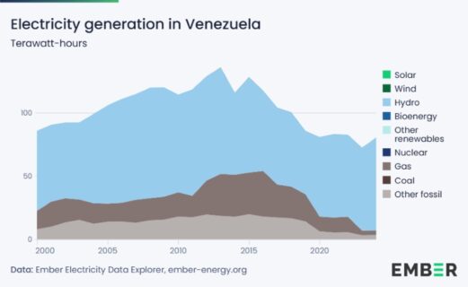 Venezuela electricity generation by source