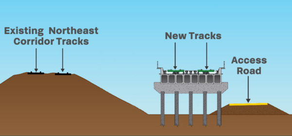 GDC rendering showing the viaduct section of The New Jersey Surface Alignment project.