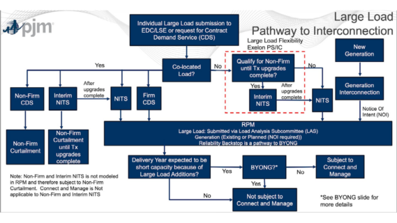 PJM Data Center Plan