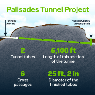 Hudson Tunnel Project Begins First Tunnel Boring Under New York-New Jersey Rail Link