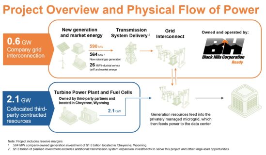 Black Hills plans $1.8 billion in natural-gas generation and a private microgrid to serve Google’s planned data center in Cheyenne, Wyoming.